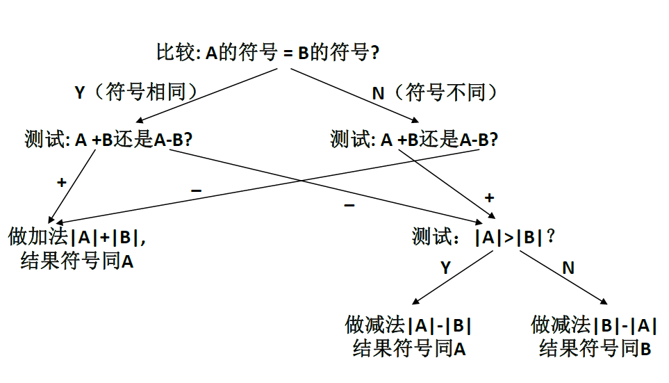 计算机科学基础 二进制加减法不用原码的原因 Once Csdn博客