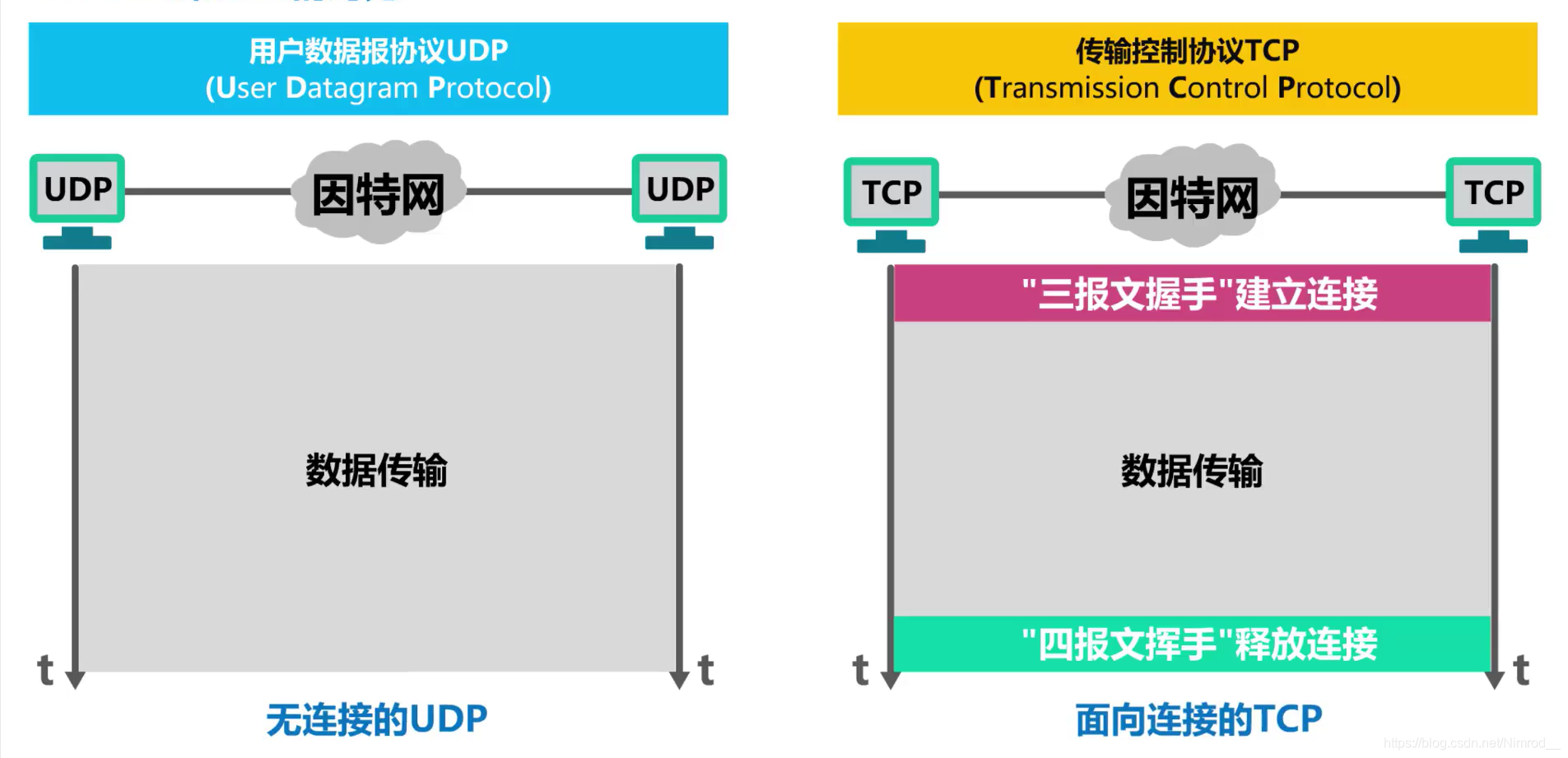 连接方式