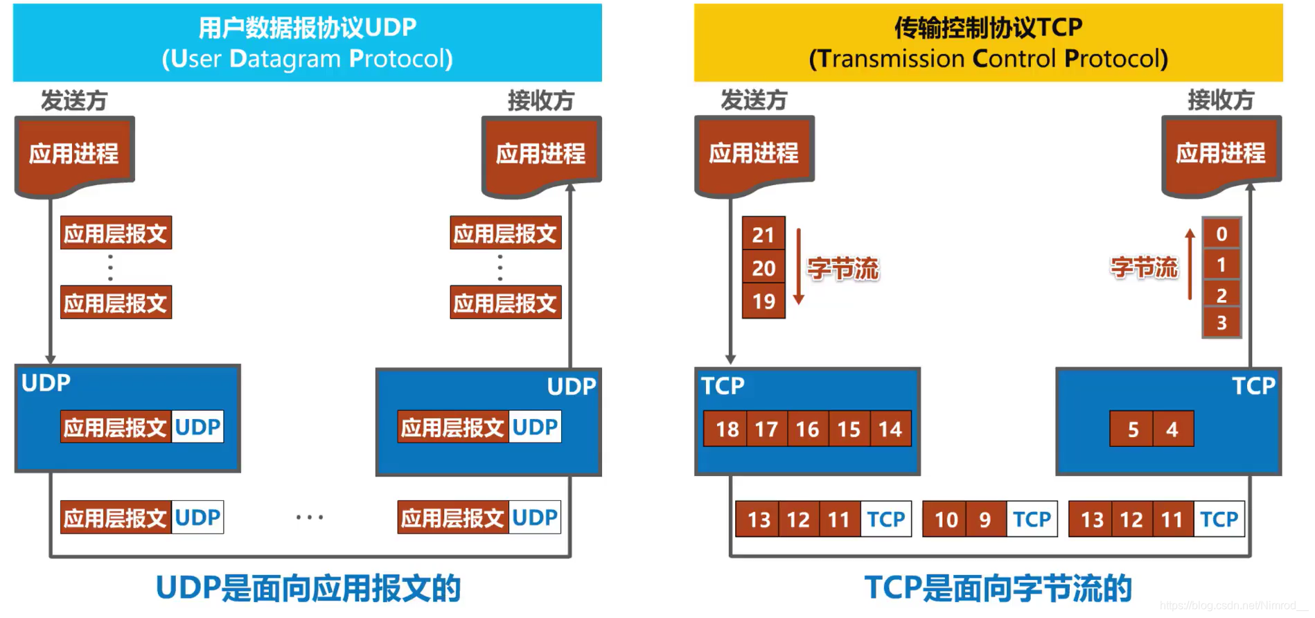 报文传输处理上