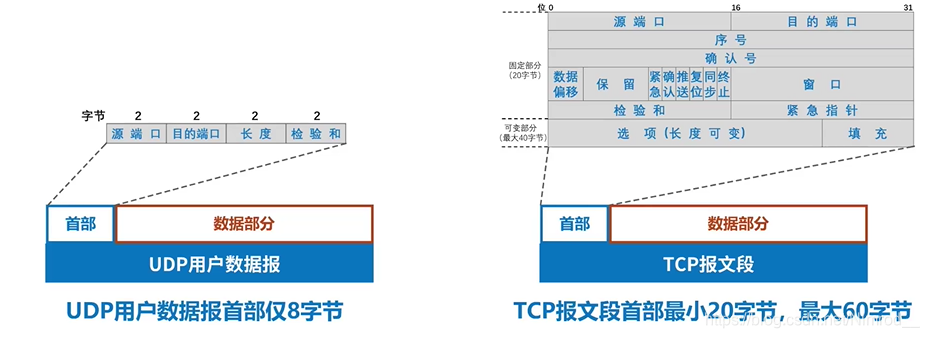 协议首部对比