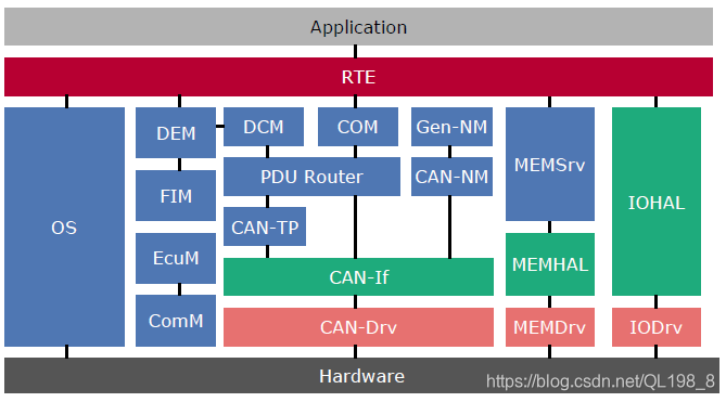CAN ECU的软件结构