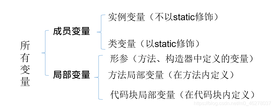 变量的分类-按声明的位置的不同