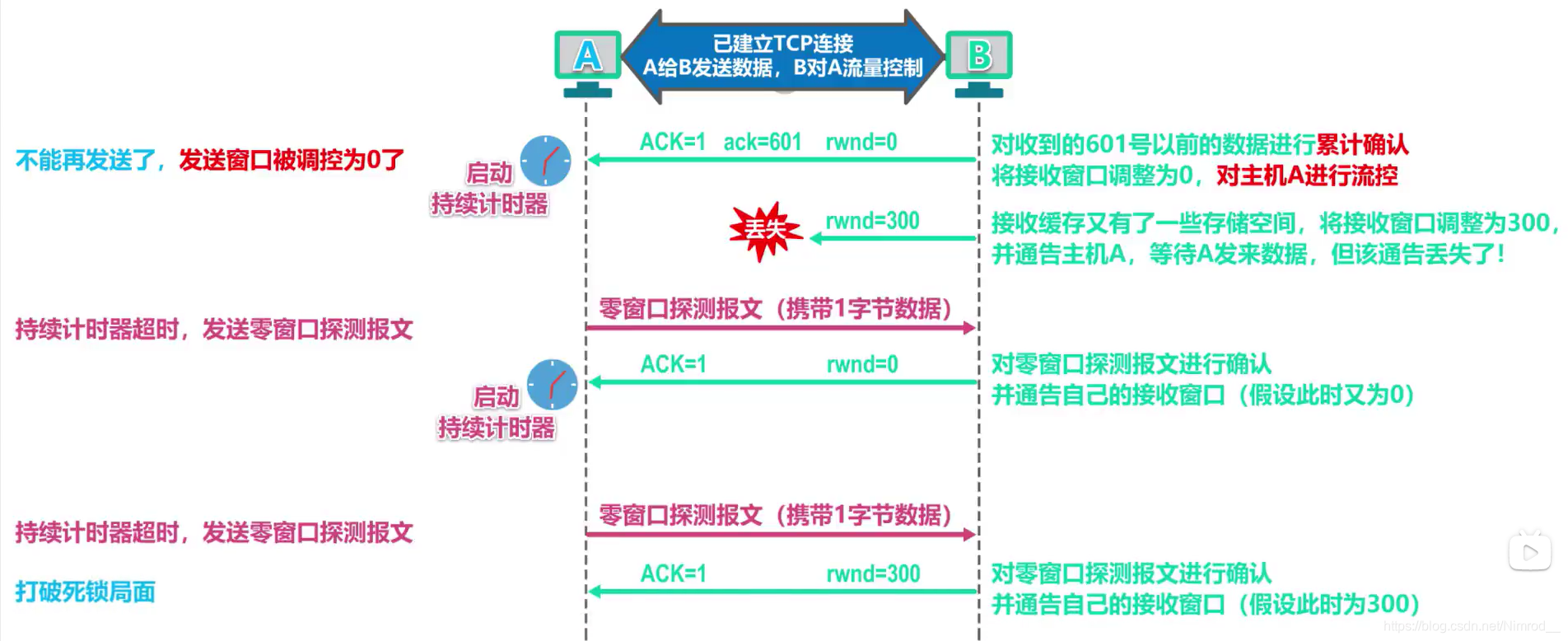 持续计时器