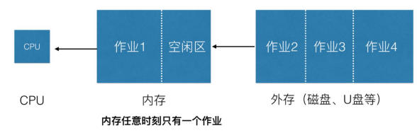 操作系统学习笔记一(操作系统简介)