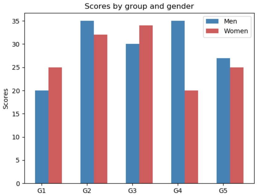 深入浅出matplotlib(66)： 绘制多个条形图_matplotlib 条形图 多条-CSDN博客