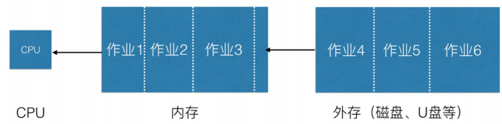 操作系统学习笔记一(操作系统简介)