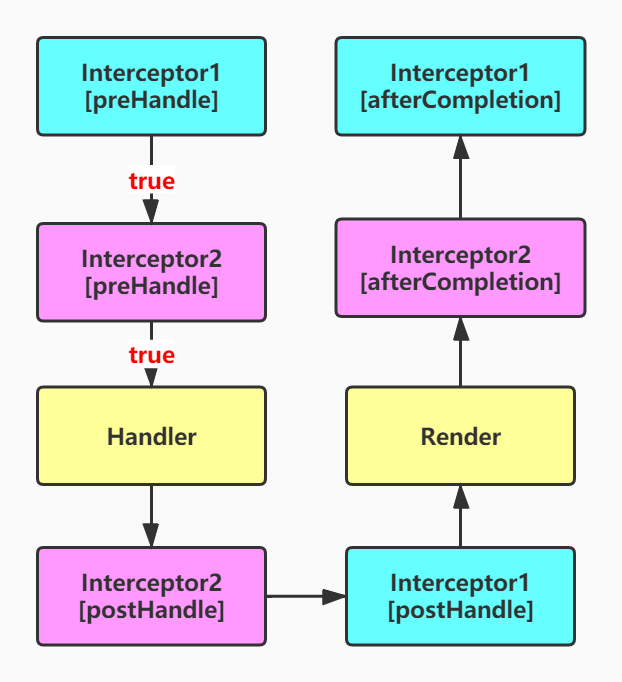 SpringMVC Interceptor 拦截器