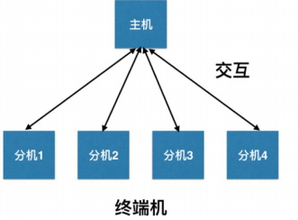 操作系统学习笔记一(操作系统简介)