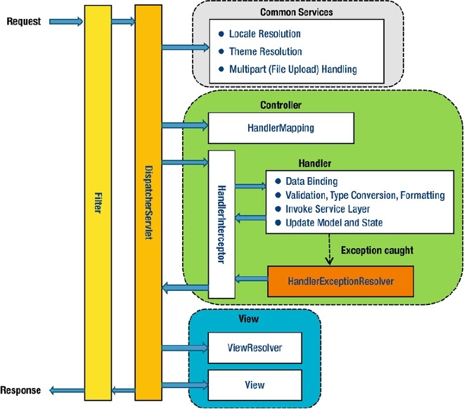 SpringMVC Request Lifecycle Diagram