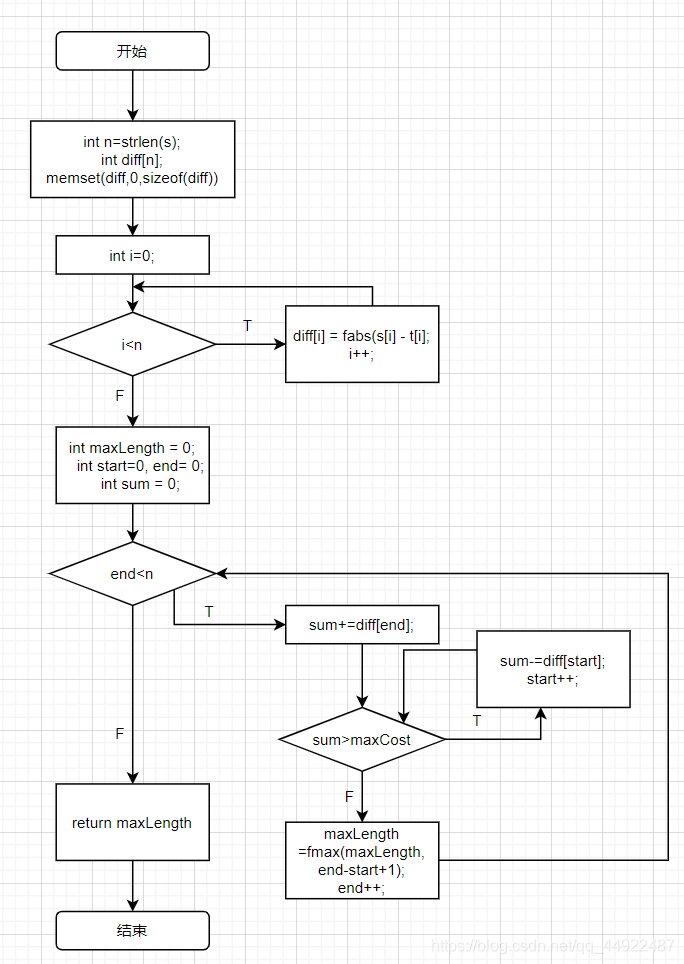 flow chart