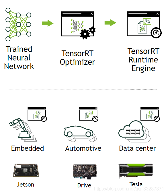 图1. TensorRT是用于生产部署的高性能神经网络推理优化器和运行时引擎。