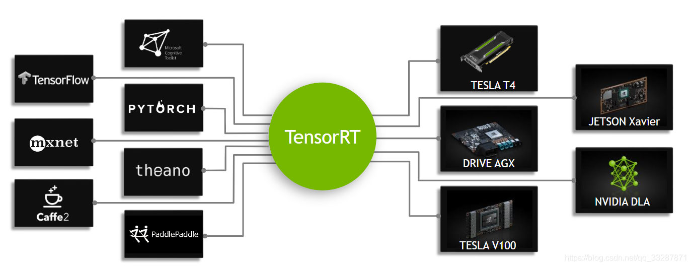 图2. TensorRT是可编程的推理加速器。