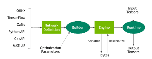 图3. ONNX Workflow V1