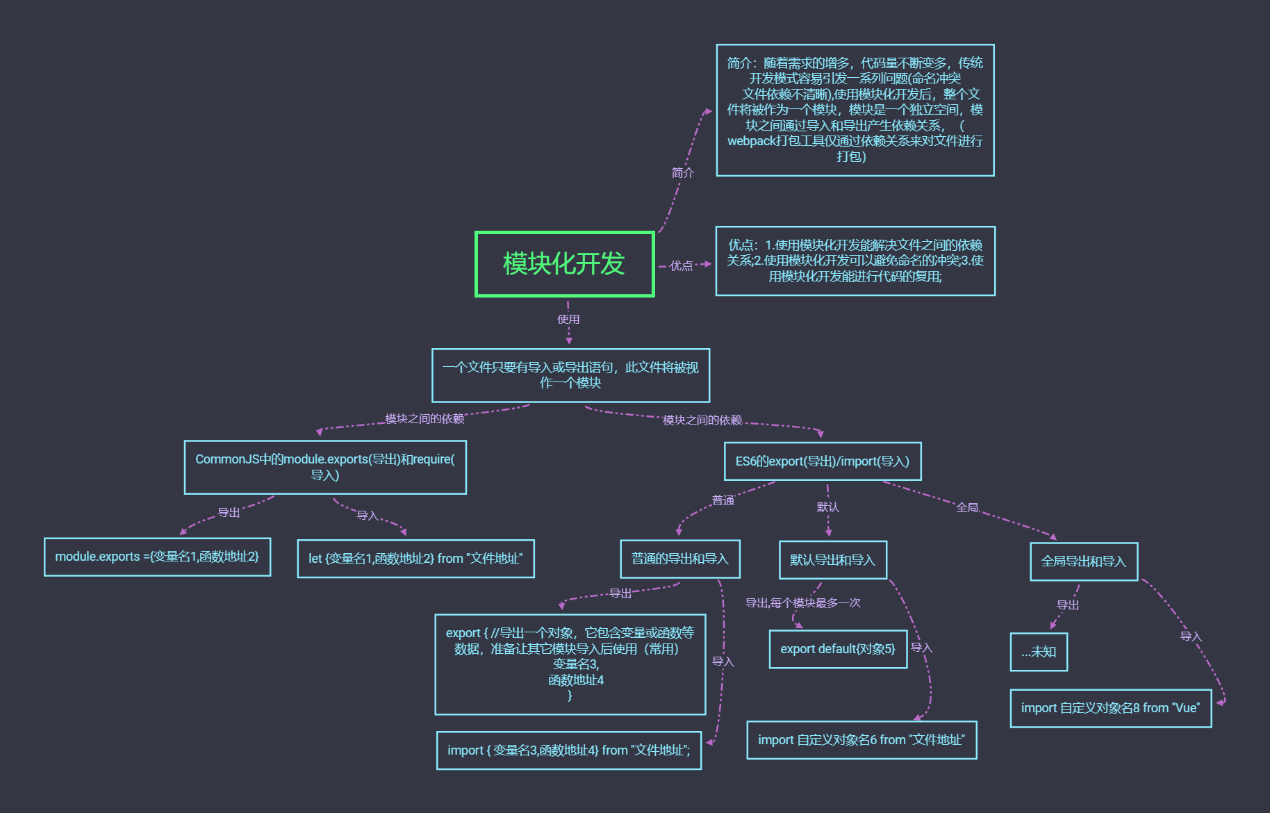 js模块化开发思维导图