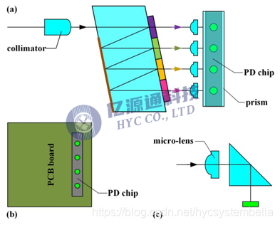 图3. Z-block的解复用接收光路