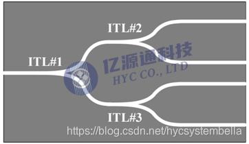 图7. 由三个光学梳状滤波器ITL串并联而成的CWDM4芯片