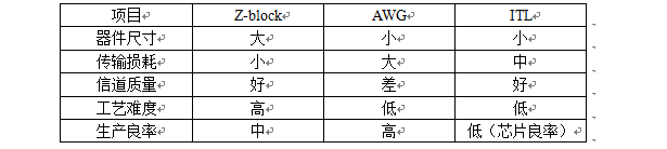 数据中心CWDM4传输技术是什么？