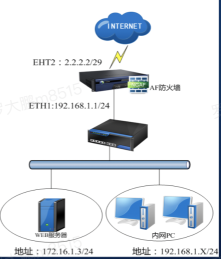 NAT，DNAT，SNAT和双向NAT