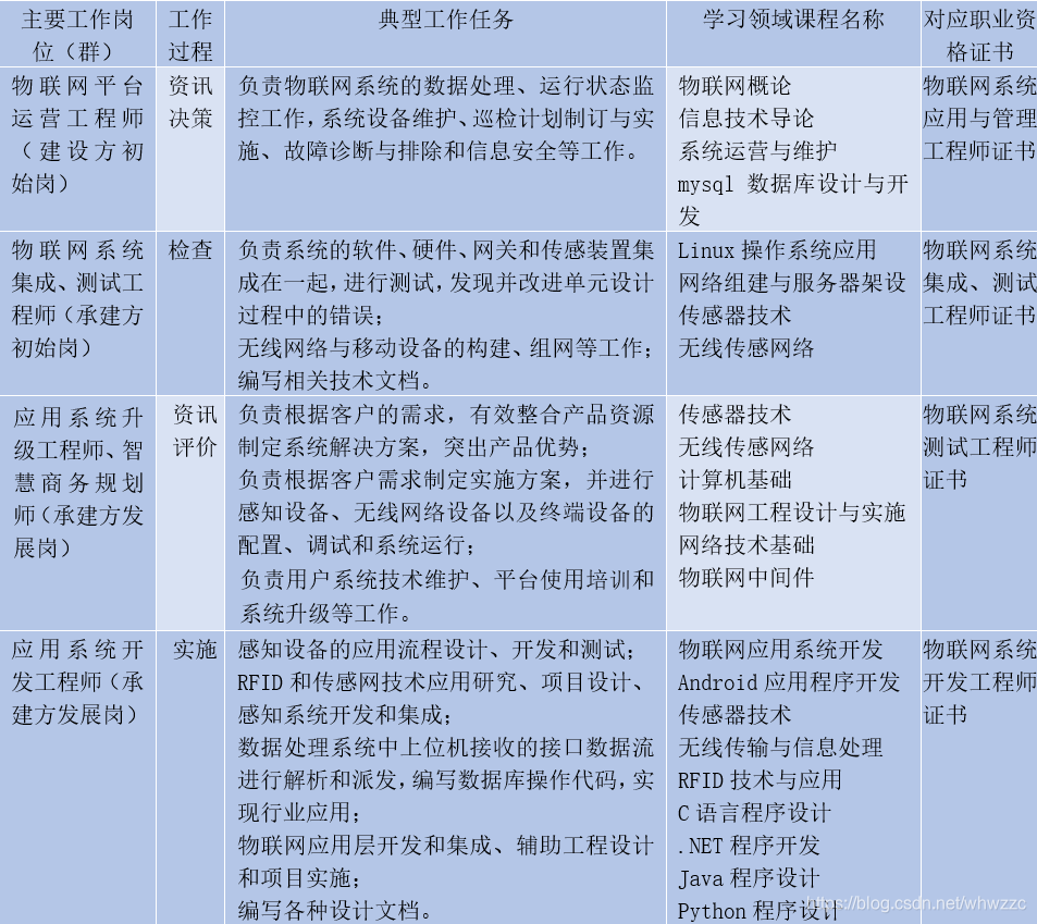 表2：基于工作过程的专业学习领域课程体系详细设计