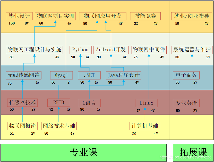 物联网应用技术专业课程结构分析图