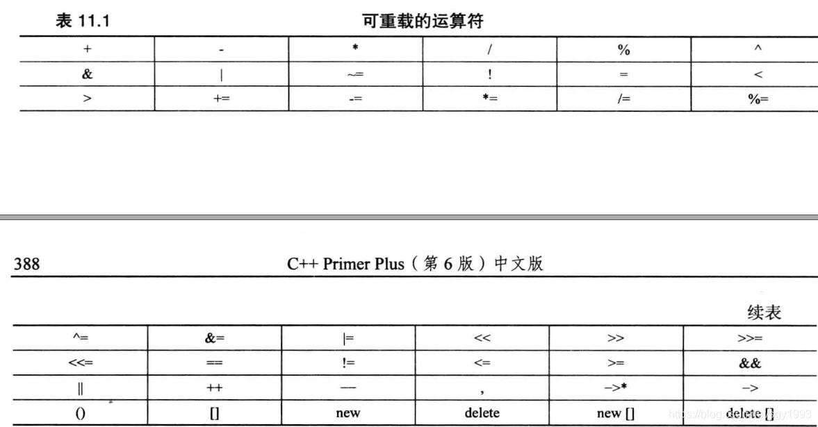 表11.1