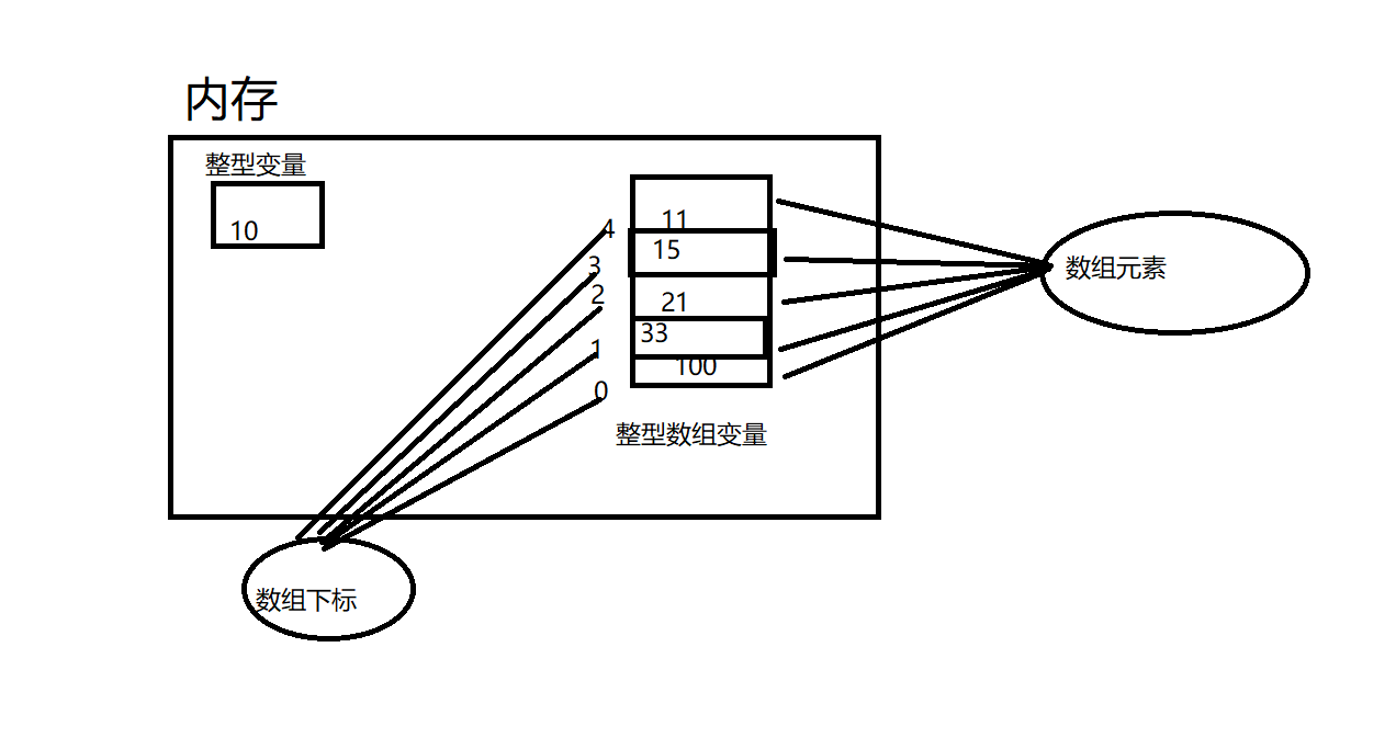 java中數組的定義和使用