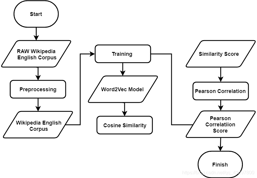 Fig. 1: study flow system.