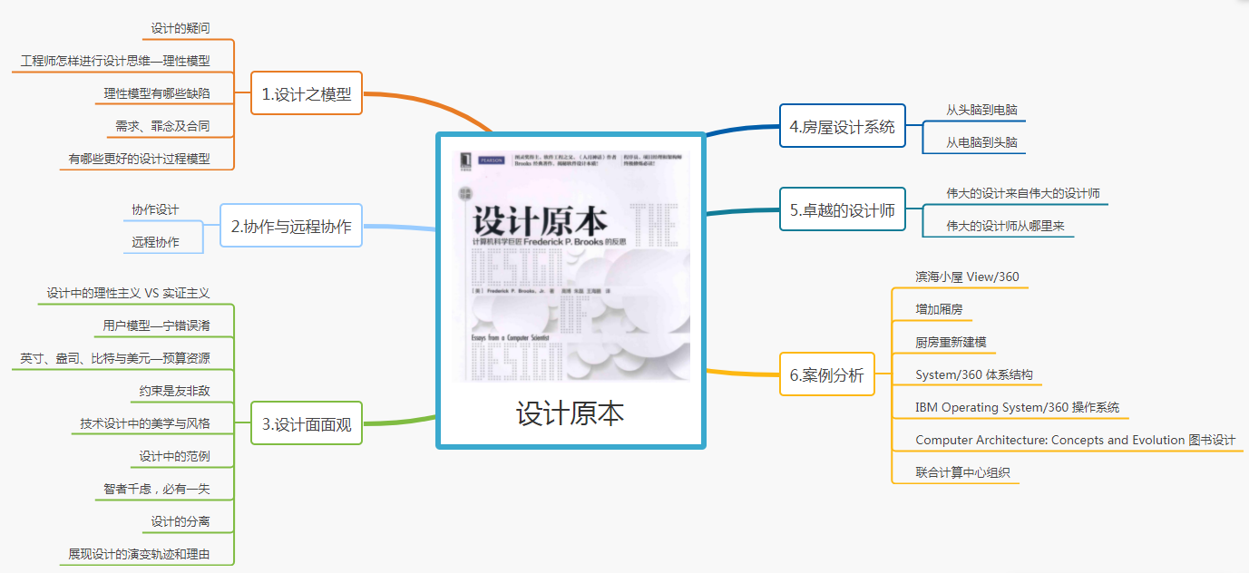 设计原本思维导图笔记