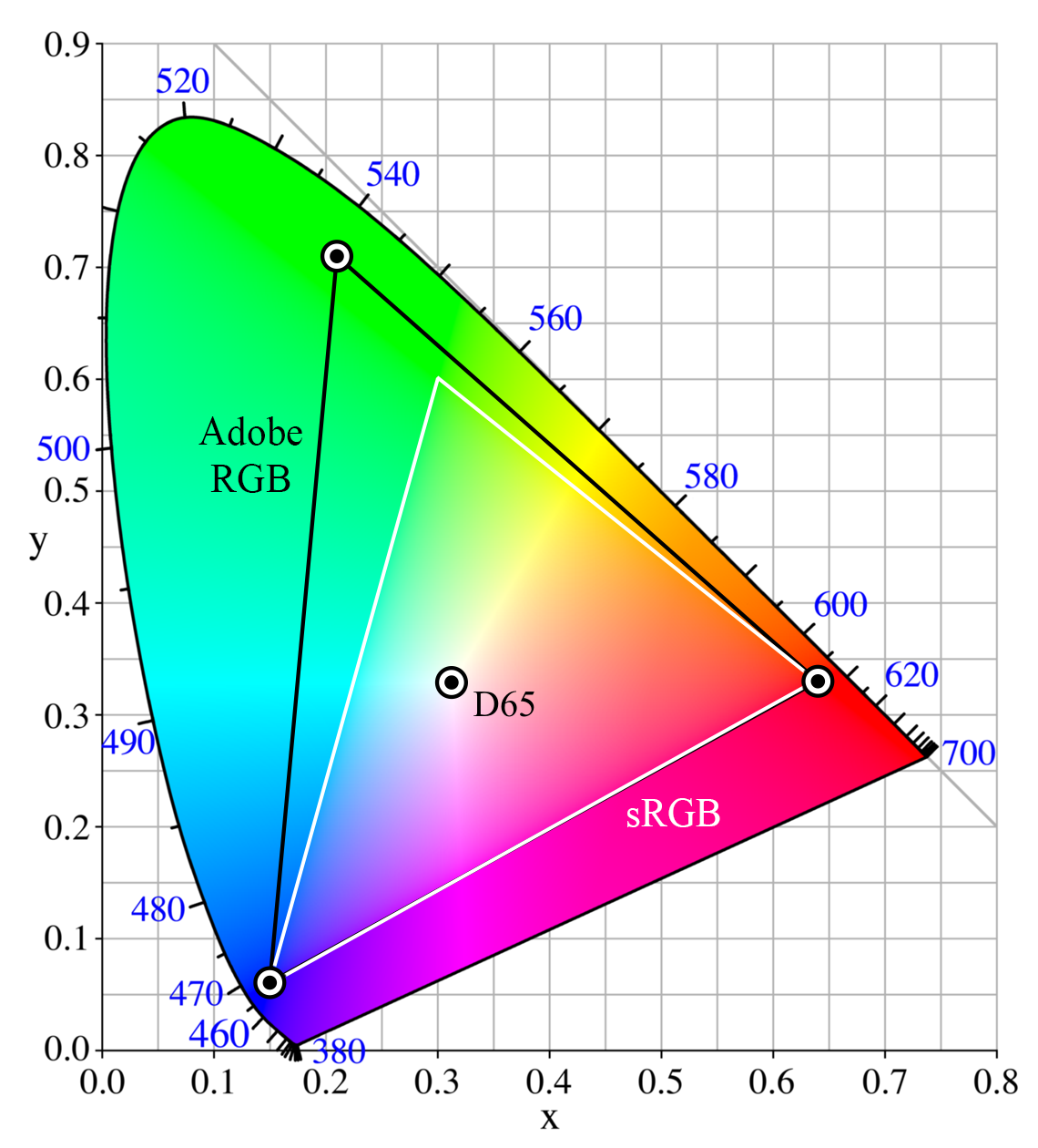 rgb chromaticity coordinates