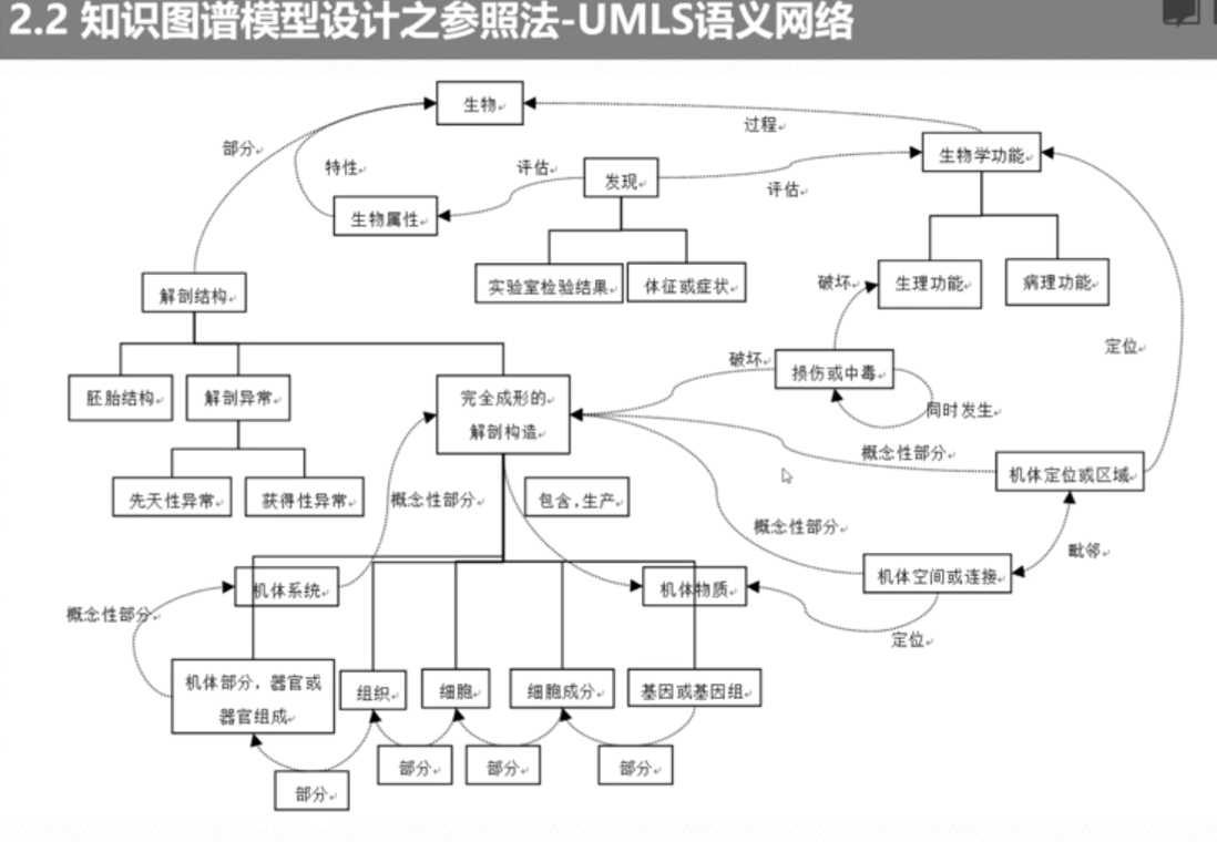 一个矩形框是一个本体对象 就是一个实体 一条线就是一个箭头