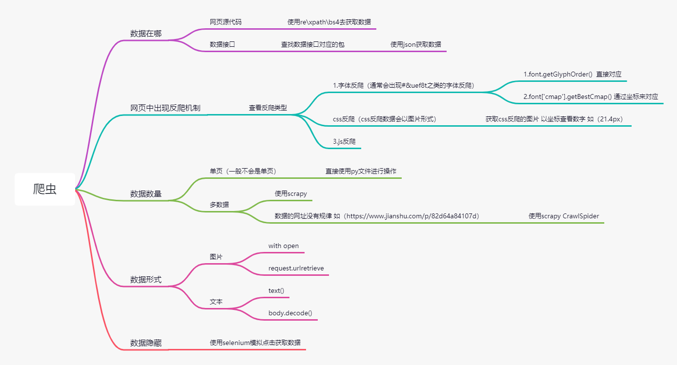 爬虫思维导图