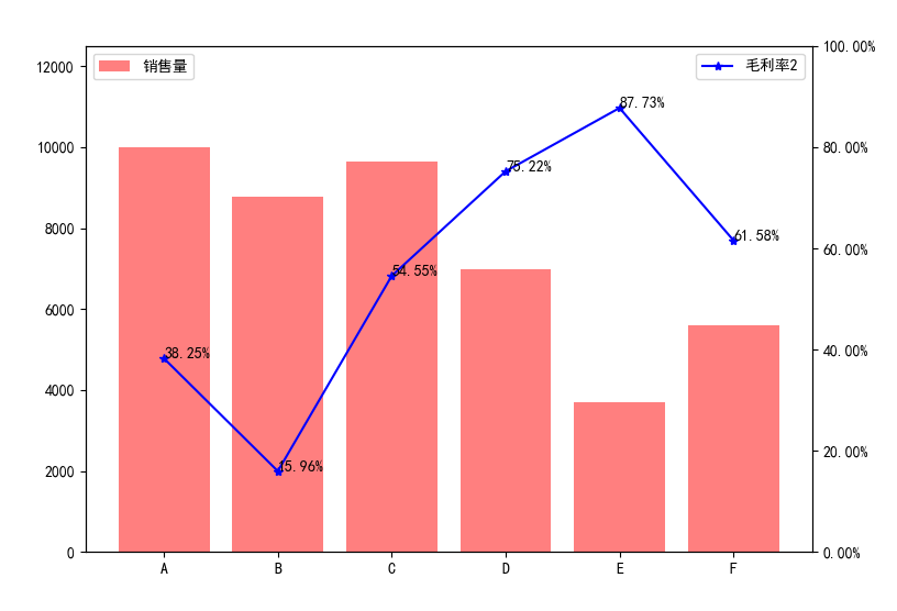 入门matplotlib—柱形图与折线图组合