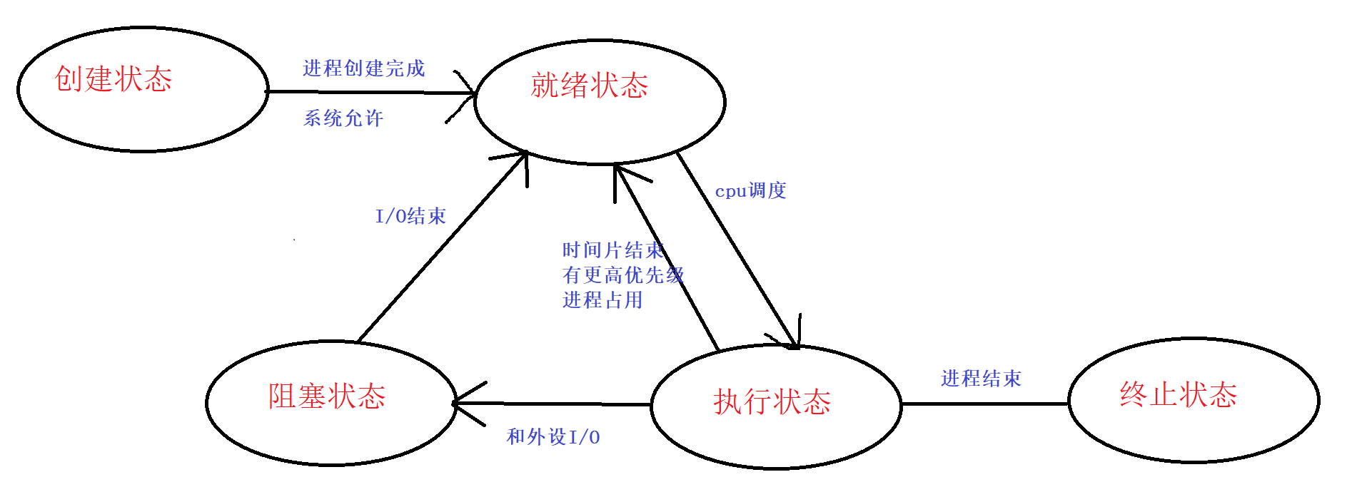 vim 配置~/vim_vim指令_vim gcc 指令