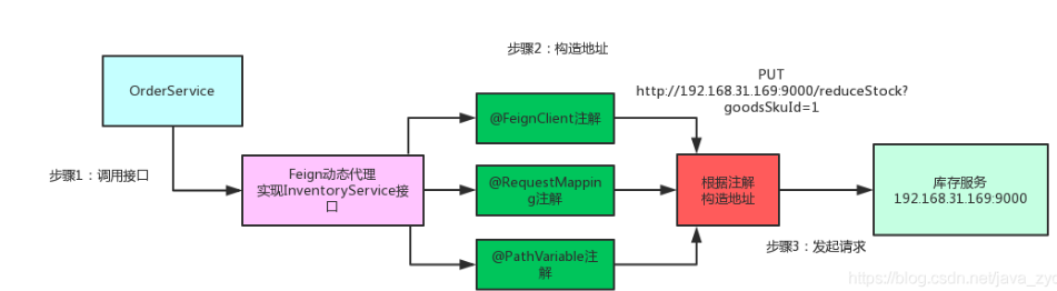 Feign使用原理