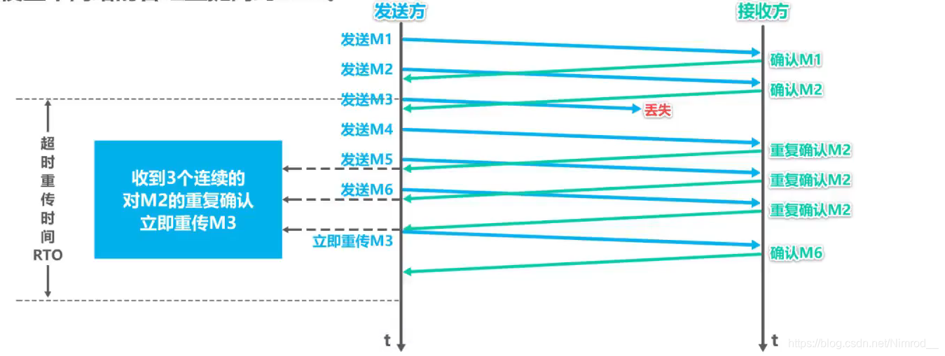 快重传算法