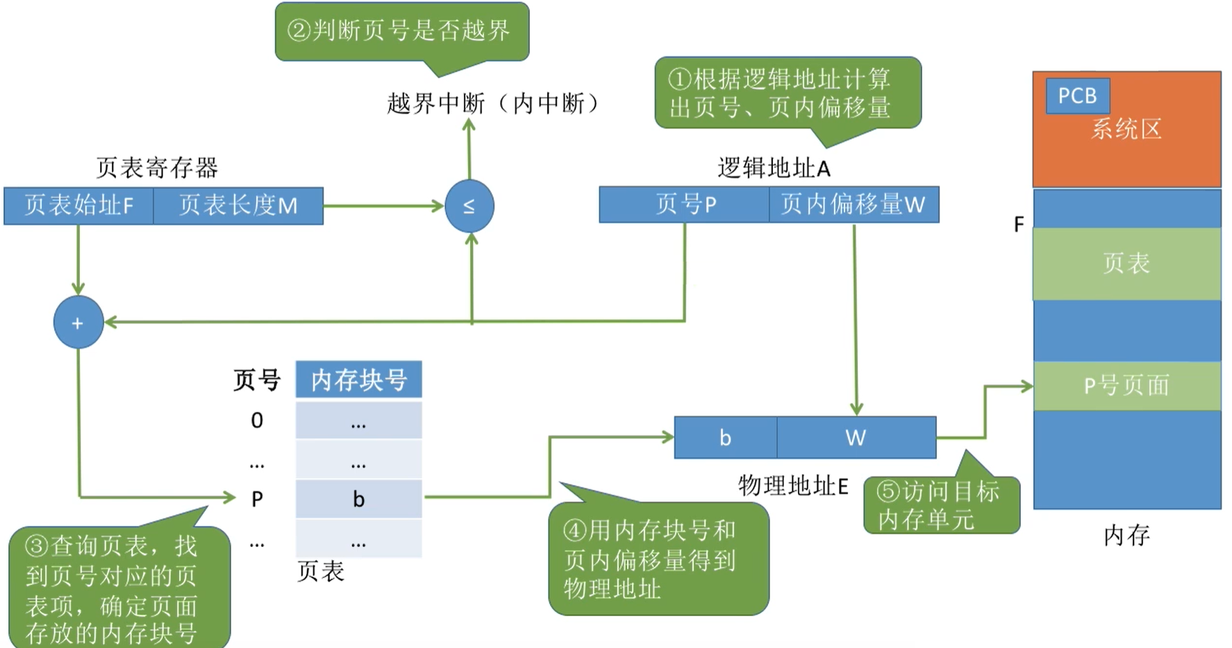 逻辑地址转化为物理地址的全过程