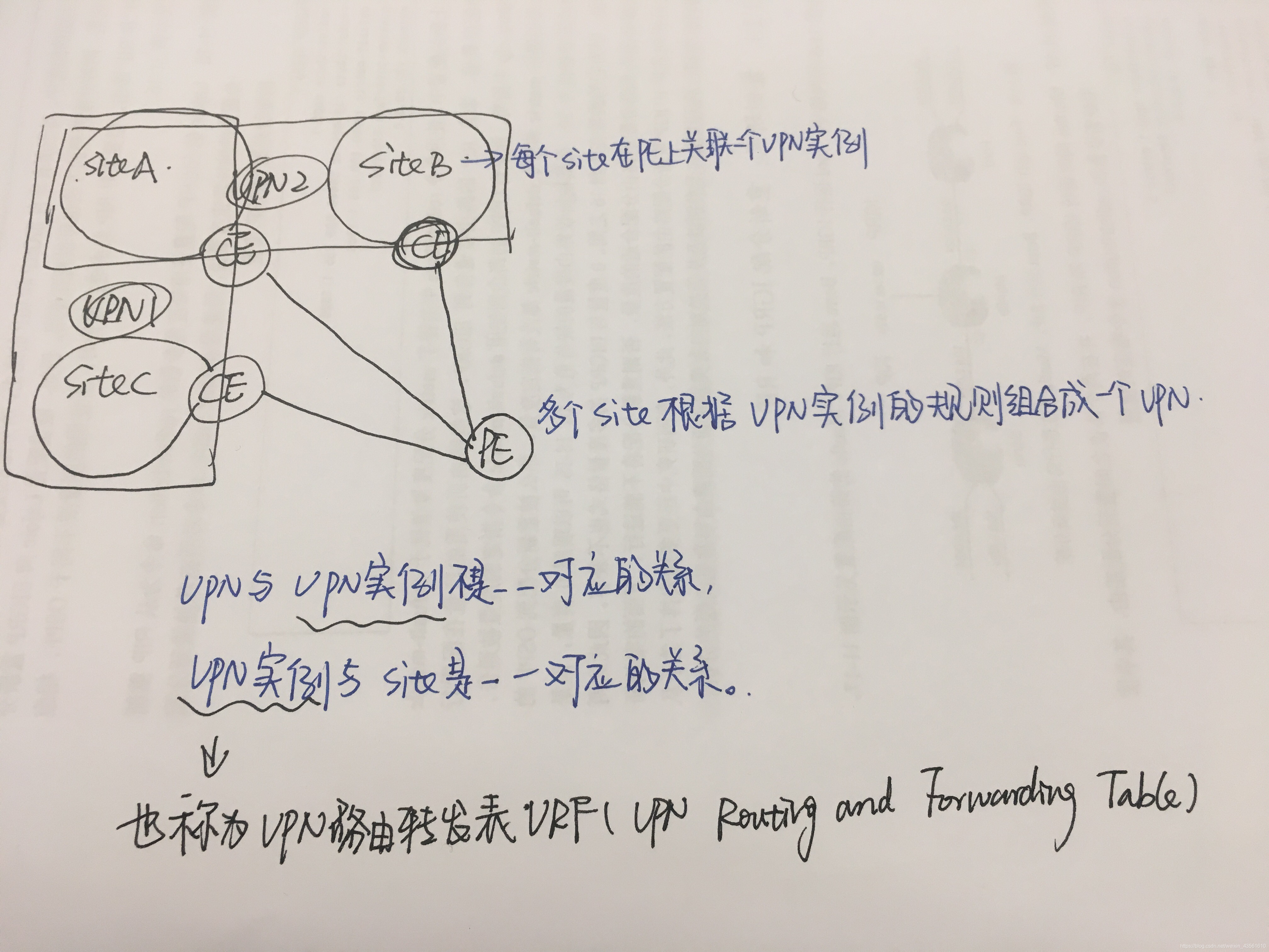 site/vpn/与VPN实例的关系