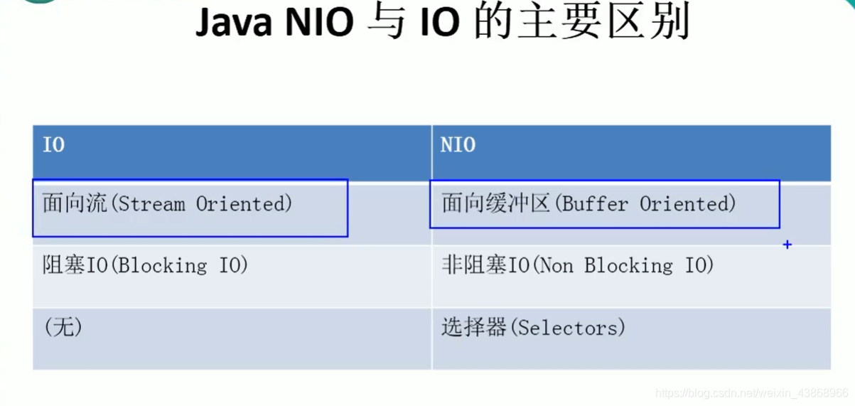 Java高级-NIO_java nio 高级-CSDN博客