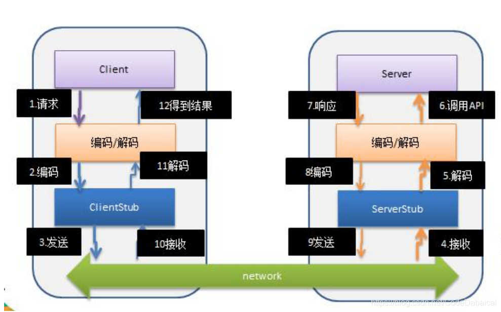 Rpc url. RPC. RPC методы. RPC-стиль.. Подход RPC.