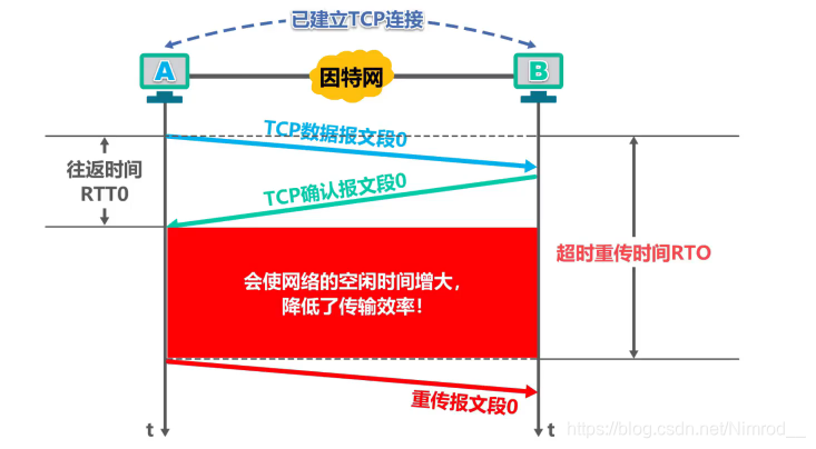 RTO过长