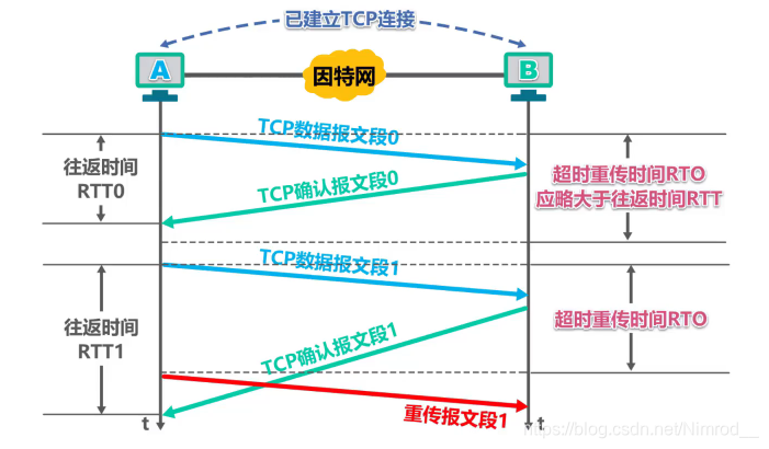 RTT的适合时间