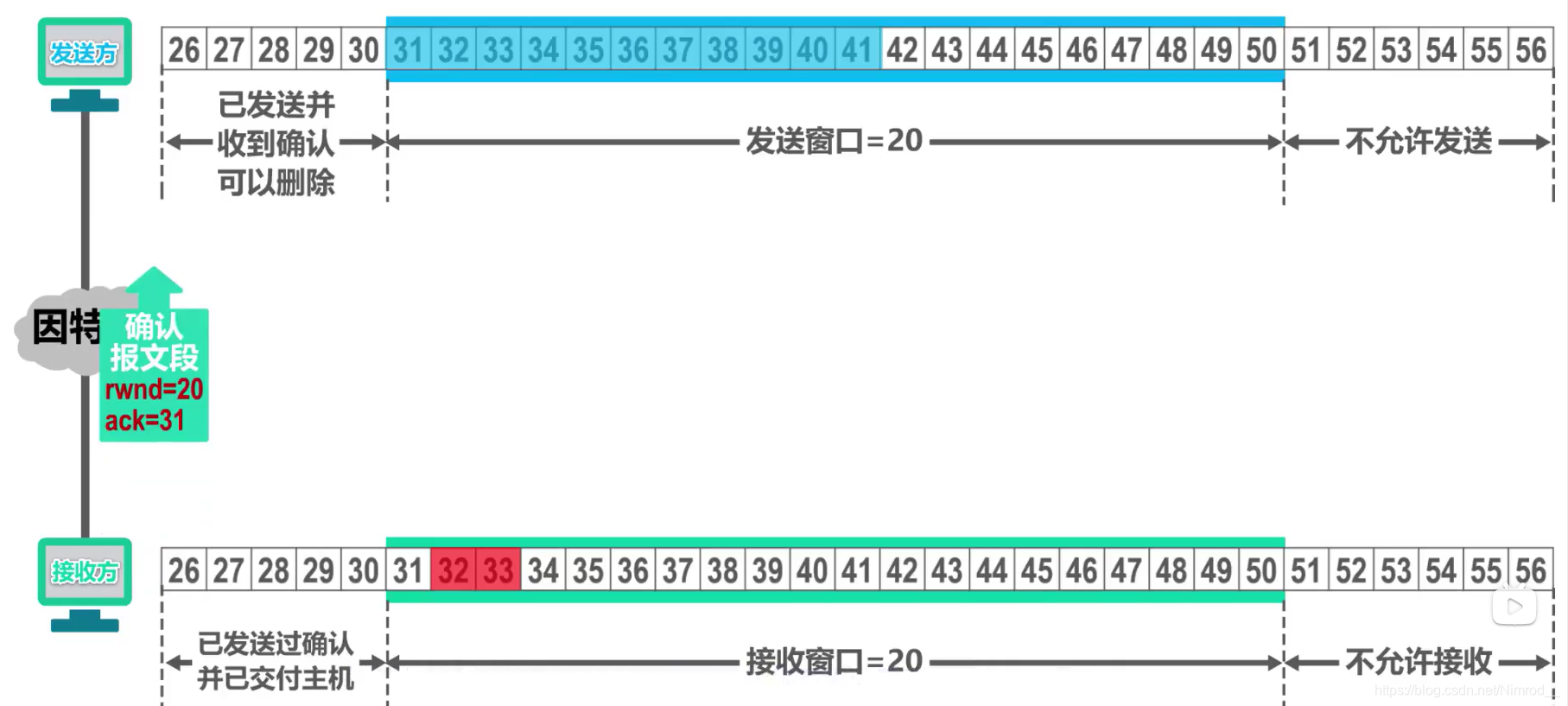 接受方收到未按序到达的数据