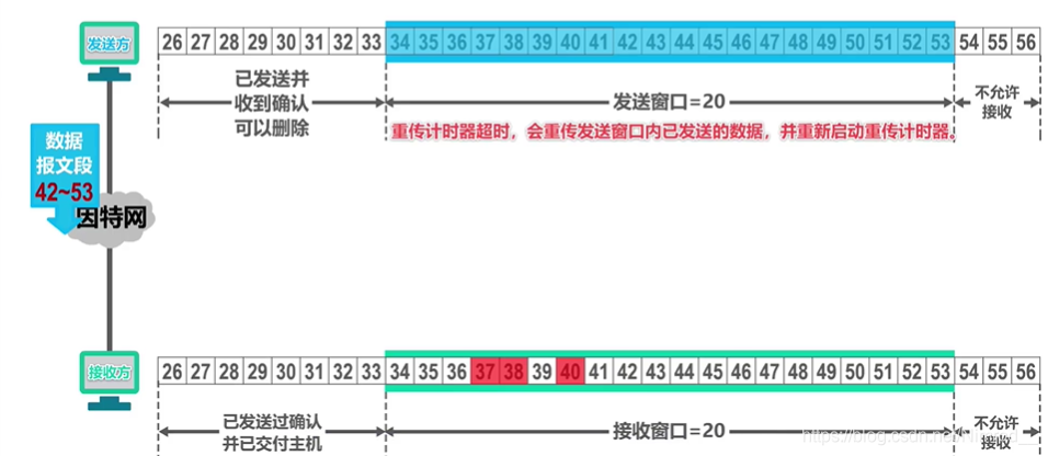 发送方继续发送剩余的数据