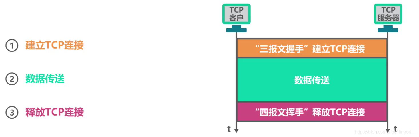 TCP运输连接建立有三个阶段：