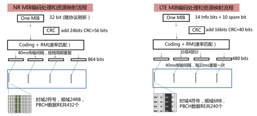 [4G&5G专题-37]：5G NR物理层-物理广播信道PBCH与主信息块MIB_5g Pbch 32bit-CSDN博客