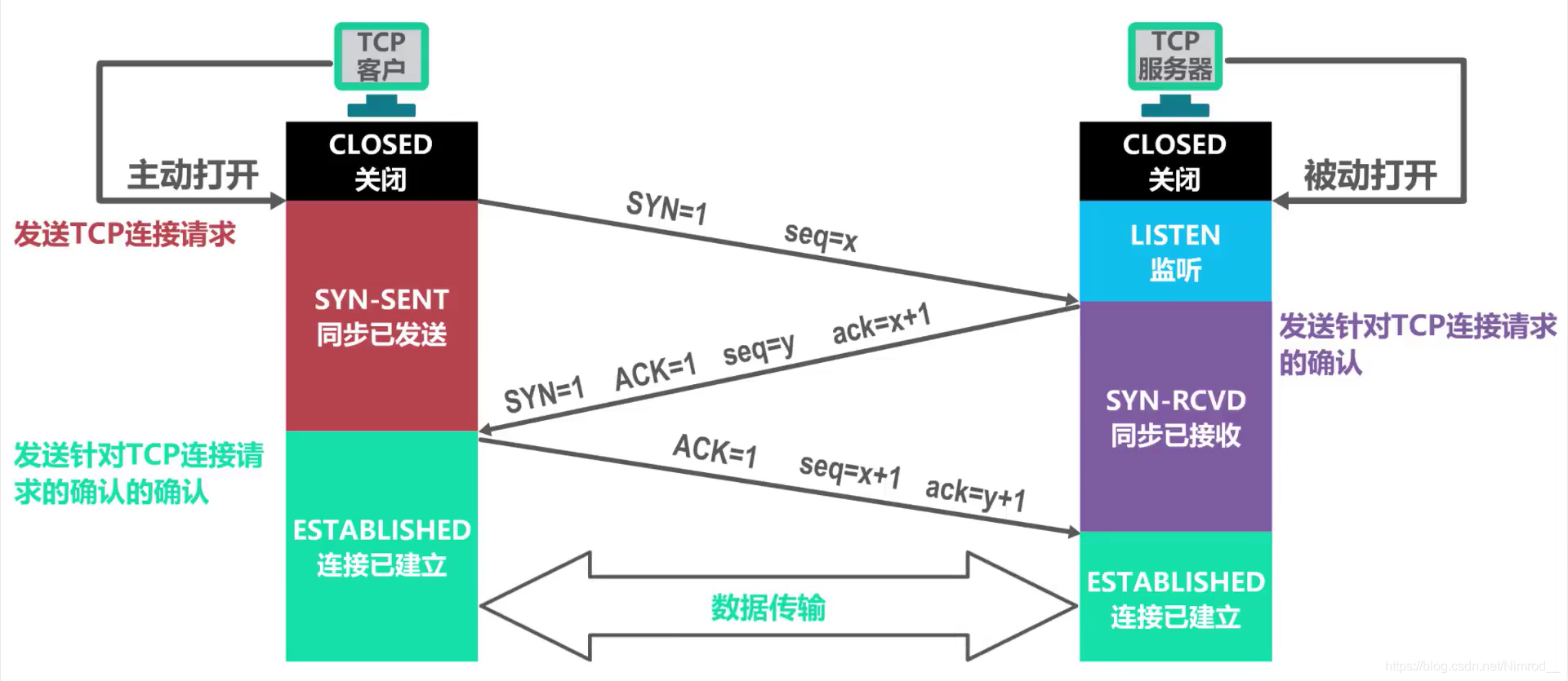 三次握手完毕