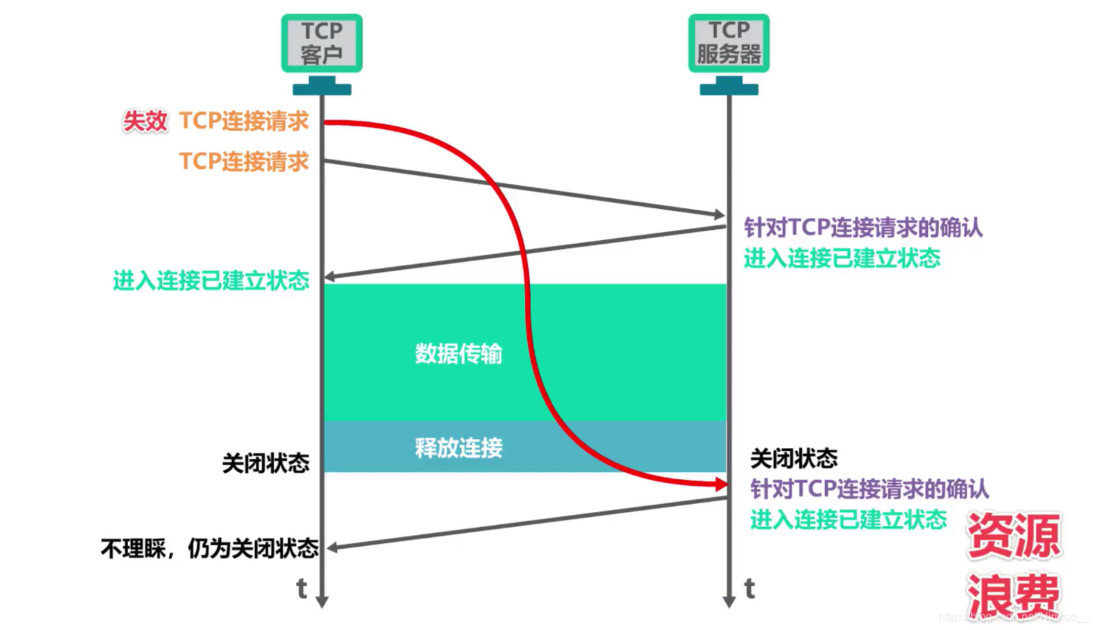 两次握手建立连接示例