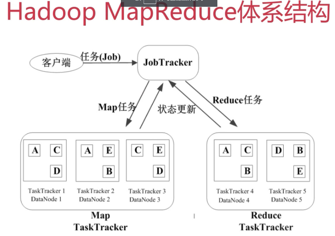 hadoop學習基礎知識