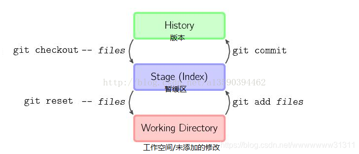 git<span style='color:red;'>区域</span><span style='color:red;'>与</span>对象