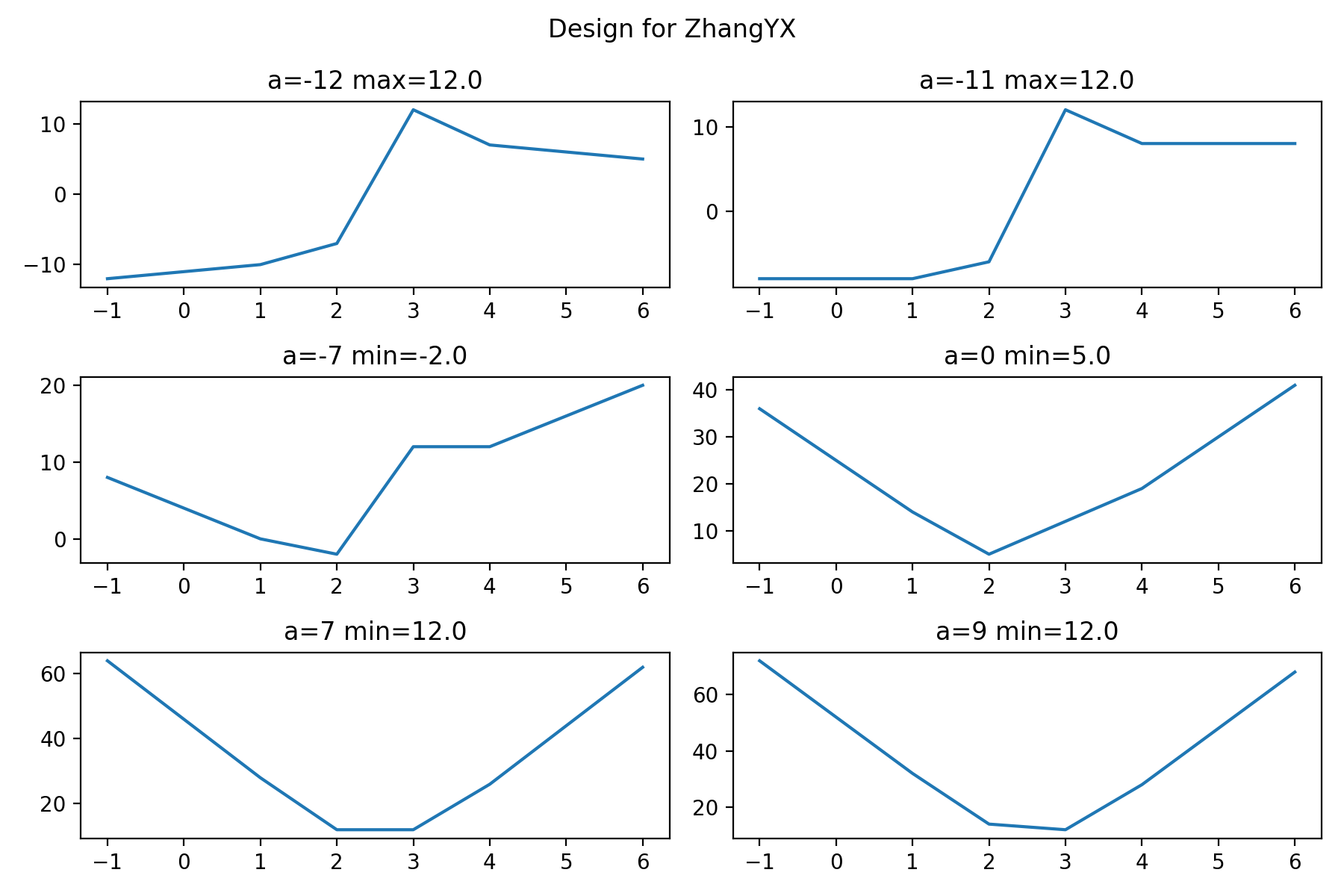 python 分析初中奥数绝对值求和极值问题-人工智能？